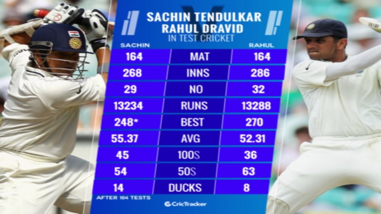 31,258: Rahul Dravid holds record!!!