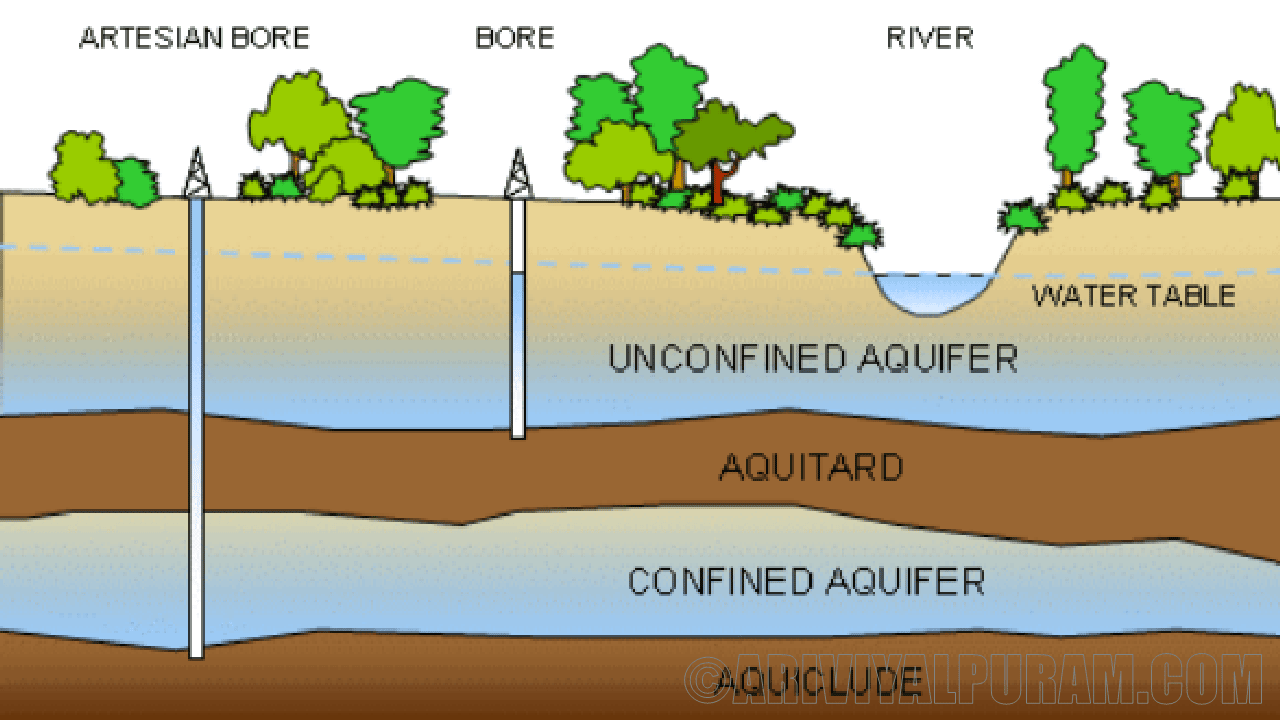 Groundwater pumping