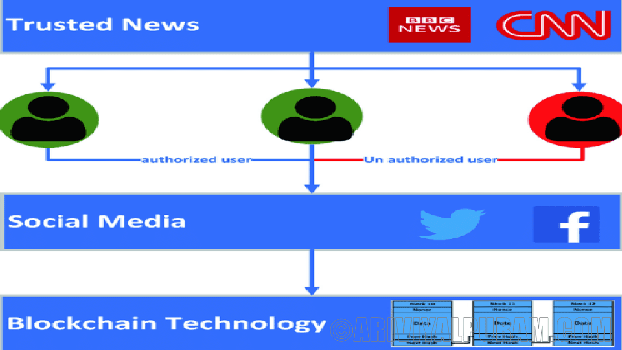 The spread of fake news